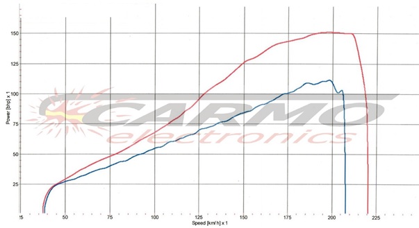 Tuning-power-ECUflash-MV-Agusta-F3-800-faster