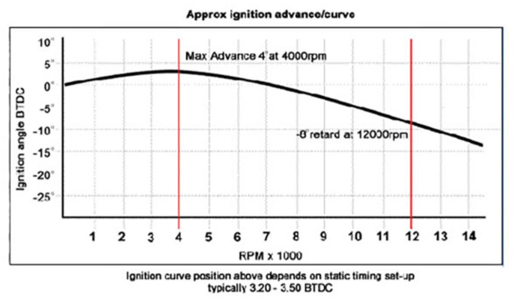 RD350 YPVS curve